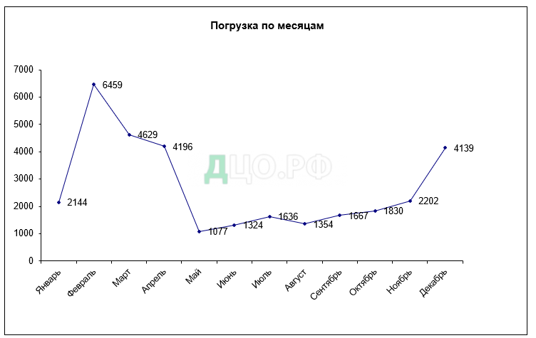 Реферат: Управление грузовой и коммерческой работой на станции и примыкающих к ней подъездных путях